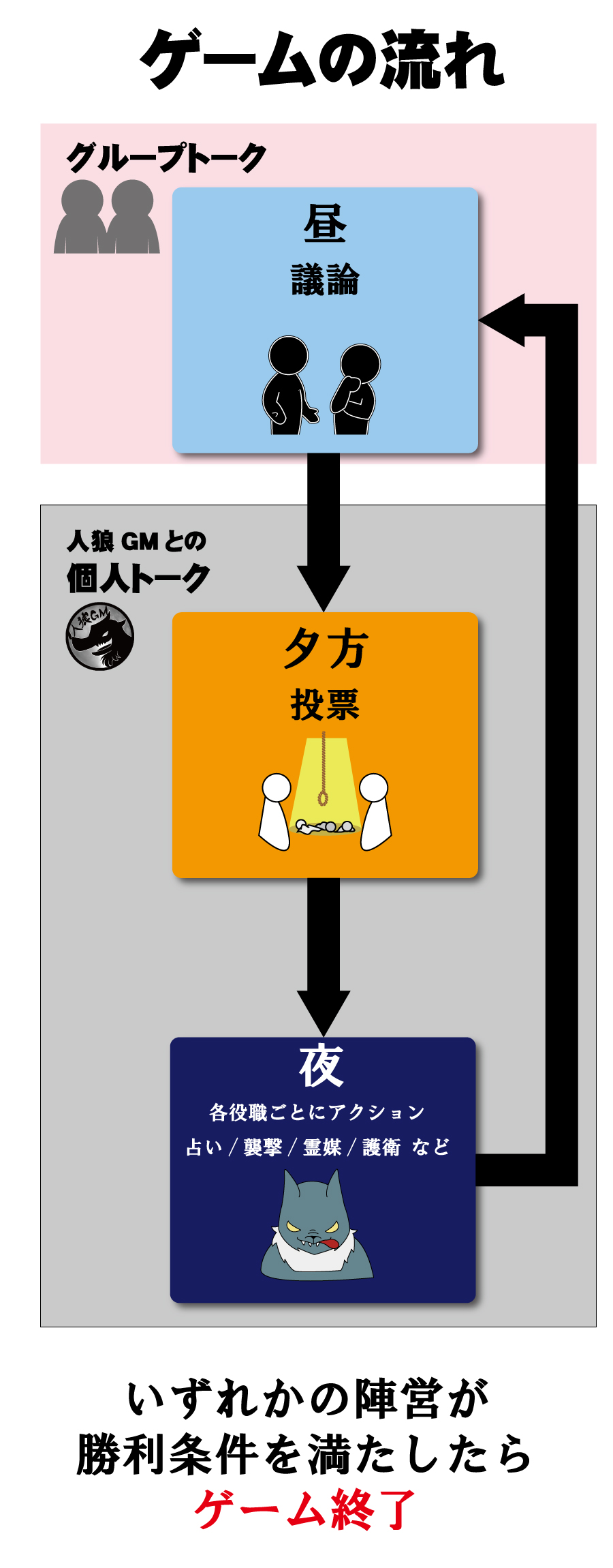 人 狼 ゲーム マスター 進め方